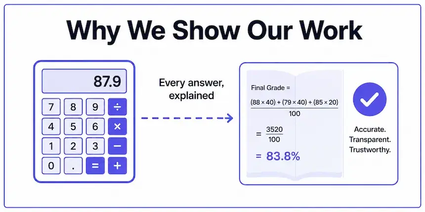 About-GradeCalculator360 — illustration explaining why we show the formula behind every result