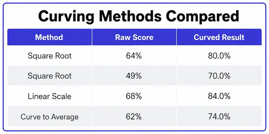 Comparison table showing square root, linear scale, and curve to average results for the same raw scores