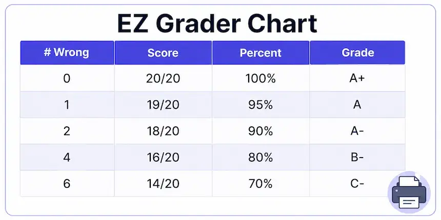 Printable EZ grader chart with scores, percentages and letter grades