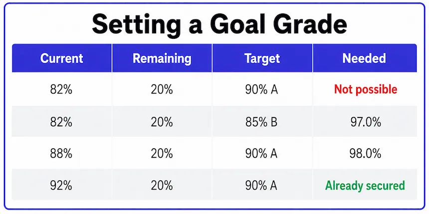 Table comparing goal grade scenarios showing needed final score based on current grade and target
