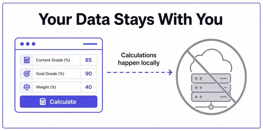 Diagram showing calculator inputs stay in the browser and are never sent to a server