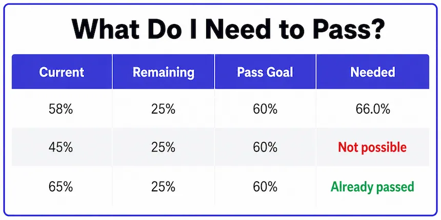 Table comparing what score is needed to pass a class based on current grade and remaining weight