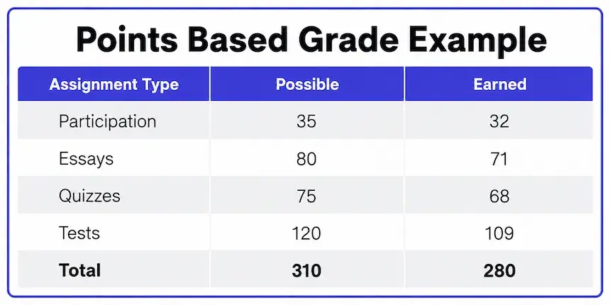 Example points based grade breakdown table showing participation, essays, quizzes, and tests