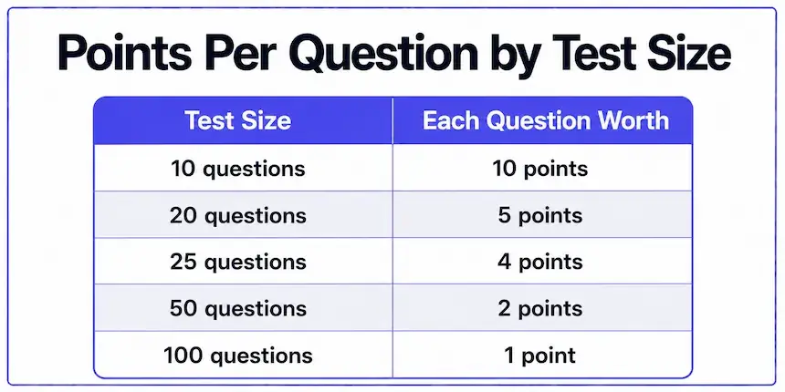 Chart showing points per question value for common test sizes like 10, 20, 25, and 50 questions