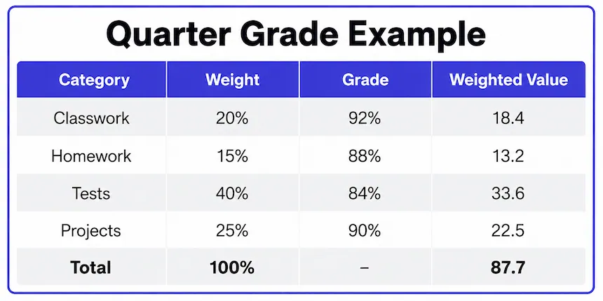 Example quarter grade weighting table showing classwork, homework, tests, and projects