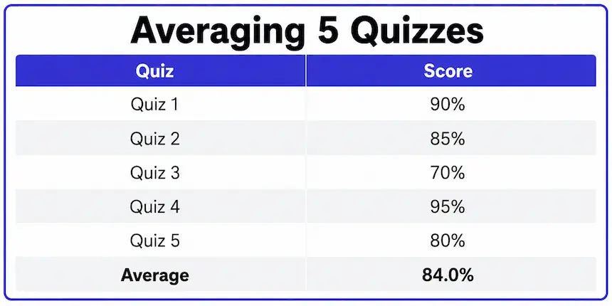 Example table showing five quiz scores averaged together to 84 percent