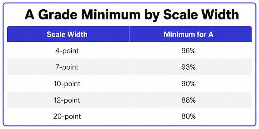 Reference table showing minimum percentage for an A across different grading scale widths