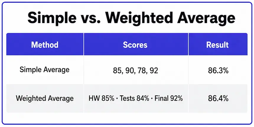 Comparison table showing simple average versus weighted average results for the same scores